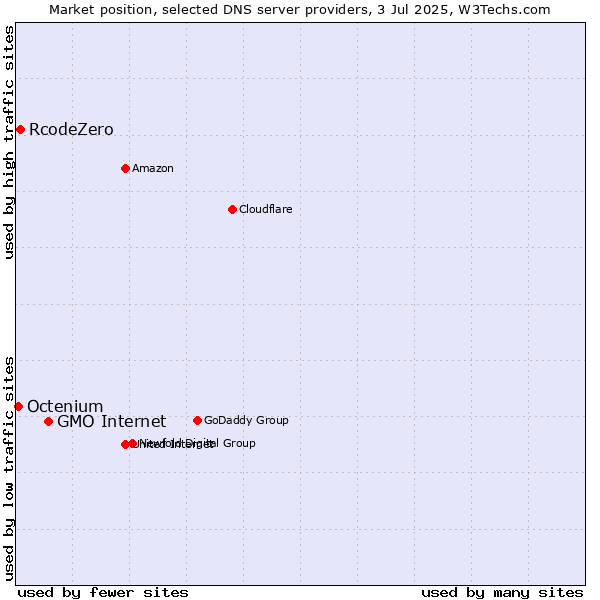 Market position of GMO Internet vs. RcodeZero vs. Octenium