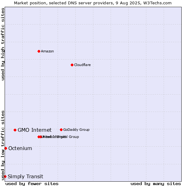 Market position of GMO Internet vs. Octenium vs. Simply Transit