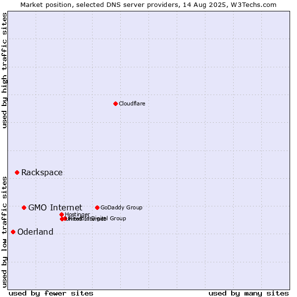 Market position of GMO Internet vs. Rackspace vs. Oderland