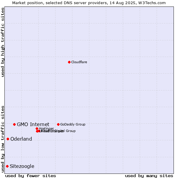 Market position of GMO Internet vs. Oderland vs. Sitezoogle