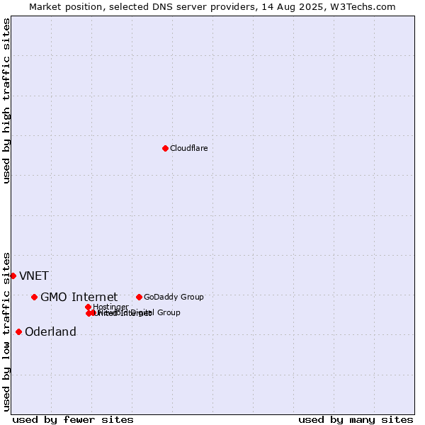 Market position of GMO Internet vs. Oderland vs. VNET