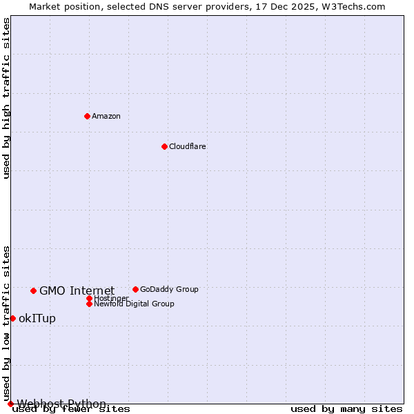 Market position of GMO Internet vs. okITup vs. Webhost Python