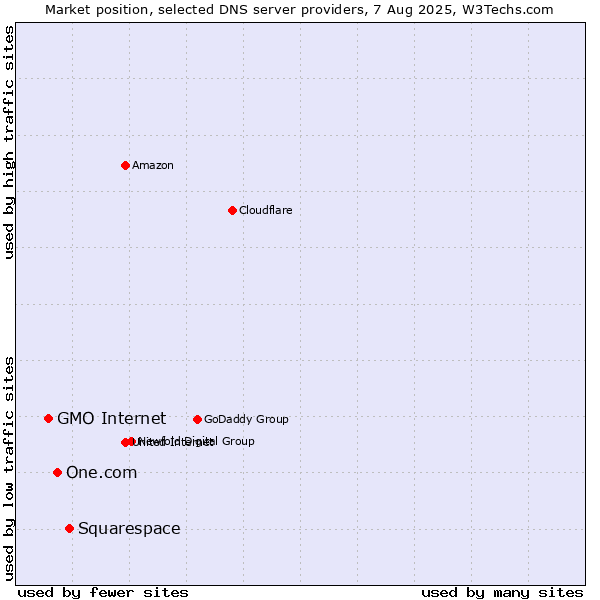 Market position of Squarespace vs. One.com vs. GMO Internet