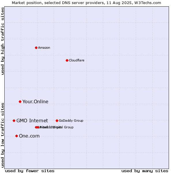 Market position of Your.Online vs. One.com vs. GMO Internet