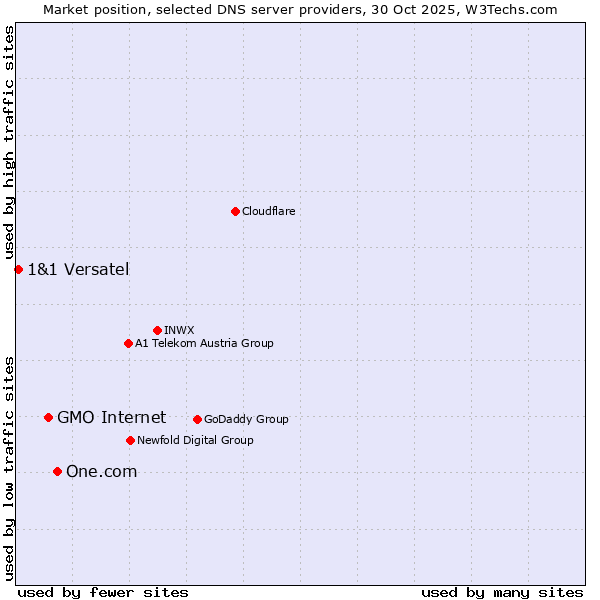 Market position of One.com vs. GMO Internet vs. 1&1 Versatel