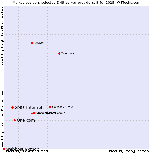 Market position of One.com vs. GMO Internet vs. Webhost Python