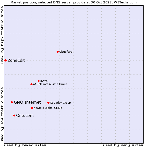 Market position of One.com vs. GMO Internet vs. ZoneEdit