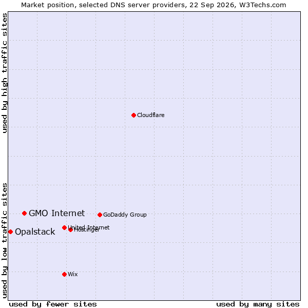 Market position of GMO Internet vs. Opalstack
