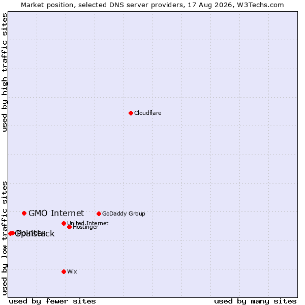 Market position of GMO Internet vs. Pointer vs. Opalstack