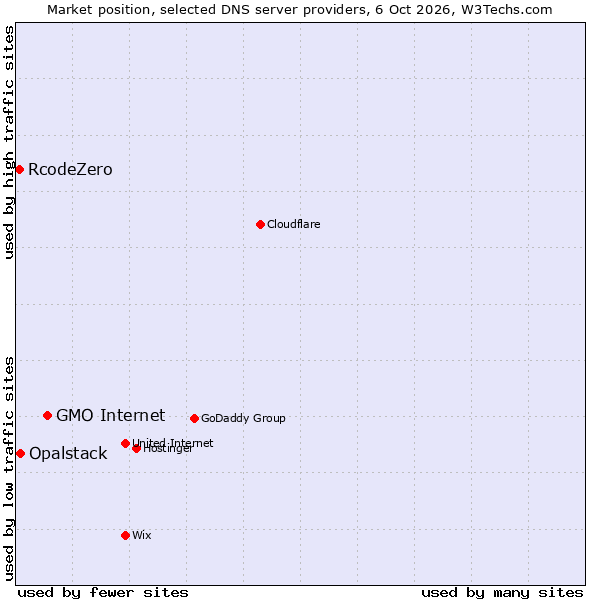 Market position of GMO Internet vs. Opalstack vs. RcodeZero