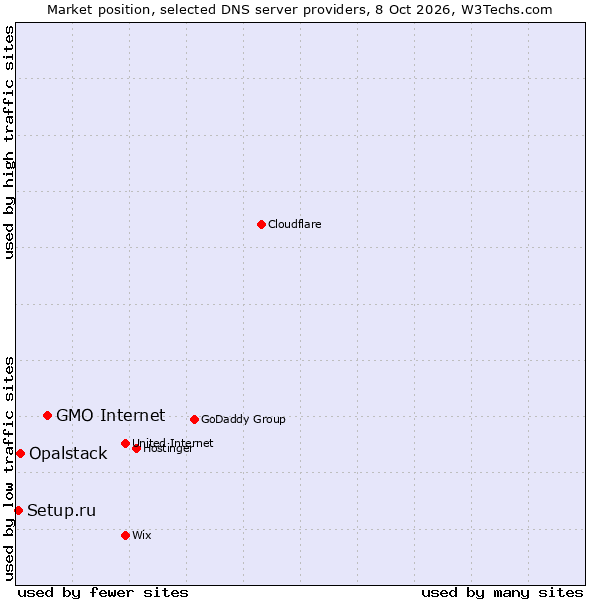 Market position of GMO Internet vs. Opalstack vs. Setup.ru