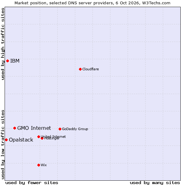 Market position of GMO Internet vs. IBM vs. Opalstack
