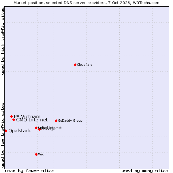 Market position of GMO Internet vs. PA Vietnam vs. Opalstack
