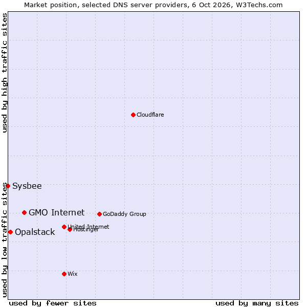 Market position of GMO Internet vs. Opalstack vs. Sysbee