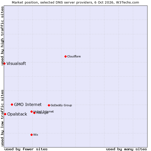Market position of GMO Internet vs. Opalstack vs. Visualsoft