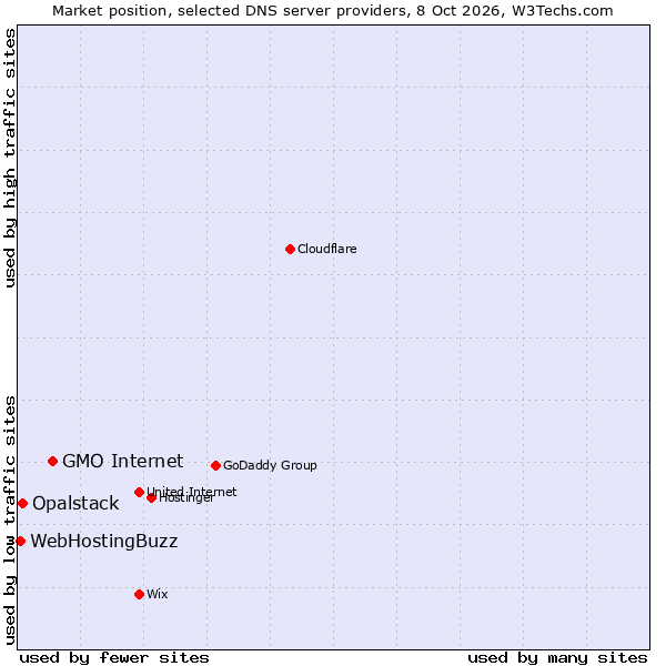 Market position of GMO Internet vs. Opalstack vs. WebHostingBuzz