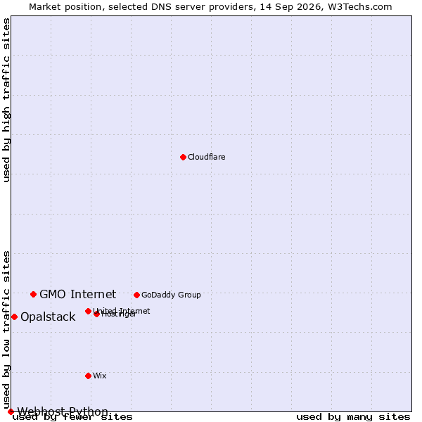 Market position of GMO Internet vs. Opalstack vs. Webhost Python
