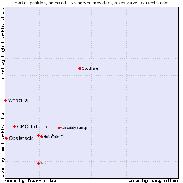 Market position of GMO Internet vs. Opalstack vs. Webzilla