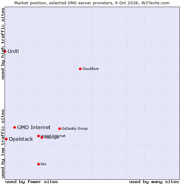 Market position of GMO Internet vs. Opalstack vs. Uniti