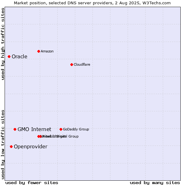 Market position of GMO Internet vs. Openprovider vs. Oracle