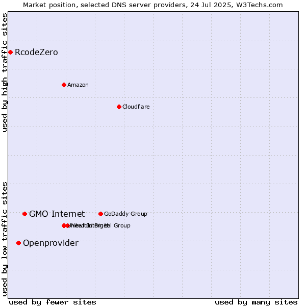 Market position of GMO Internet vs. Openprovider vs. RcodeZero