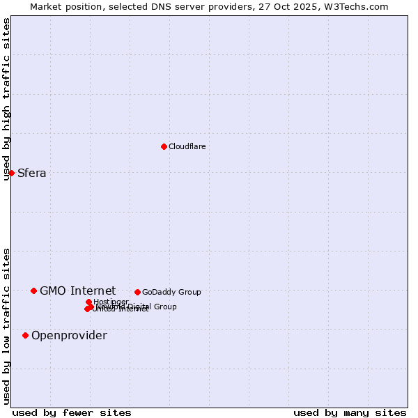 Market position of GMO Internet vs. Openprovider vs. Sfera