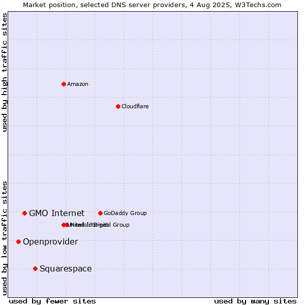 Market position of Squarespace vs. GMO Internet vs. Openprovider
