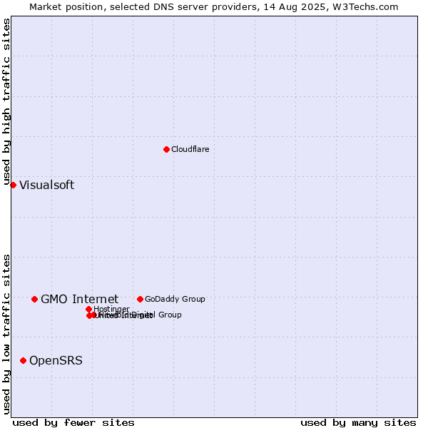 Market position of GMO Internet vs. OpenSRS vs. Visualsoft