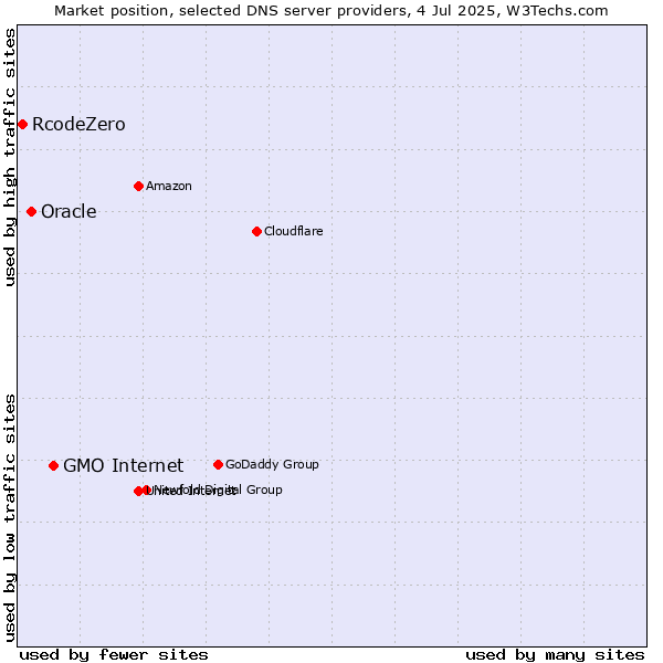 Market position of GMO Internet vs. Oracle vs. RcodeZero
