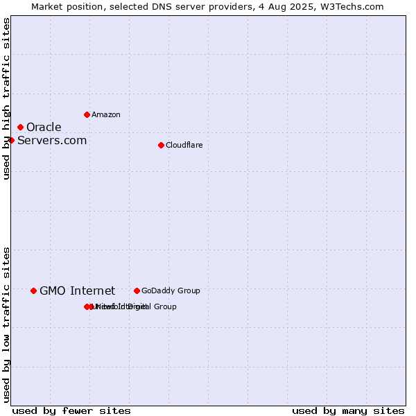 Market position of GMO Internet vs. Oracle vs. Servers.com