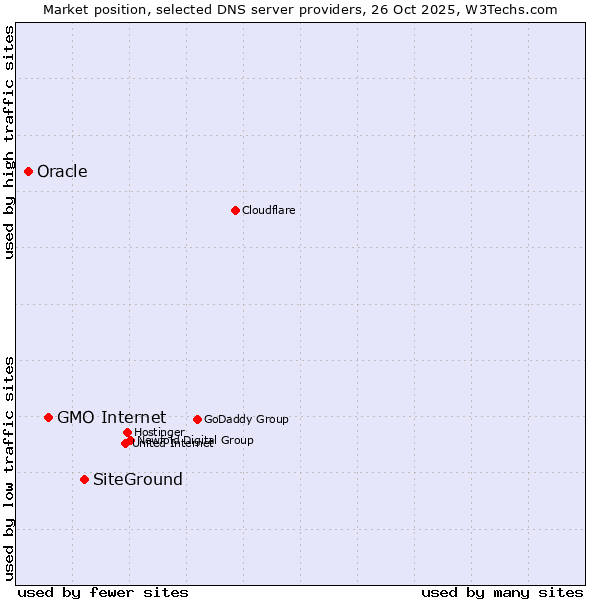 Market position of SiteGround vs. GMO Internet vs. Oracle