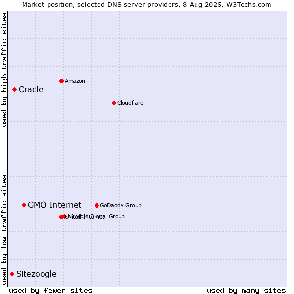 Market position of GMO Internet vs. Oracle vs. Sitezoogle