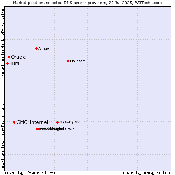Market position of GMO Internet vs. Oracle vs. IBM