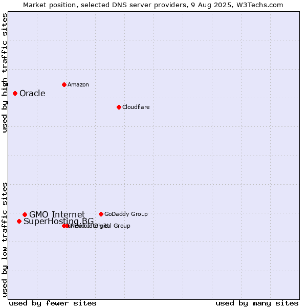 Market position of GMO Internet vs. SuperHosting.BG vs. Oracle