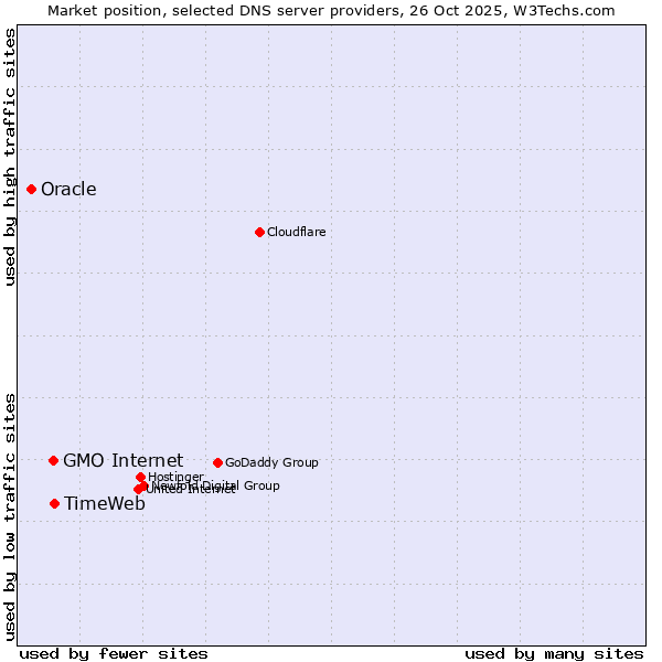 Market position of TimeWeb vs. GMO Internet vs. Oracle