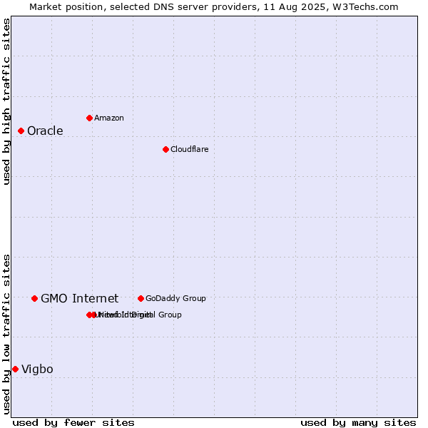 Market position of GMO Internet vs. Oracle vs. Vigbo