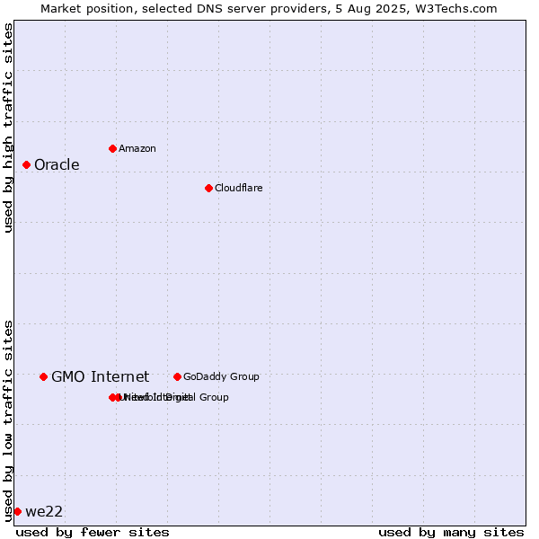 Market position of GMO Internet vs. Oracle vs. we22