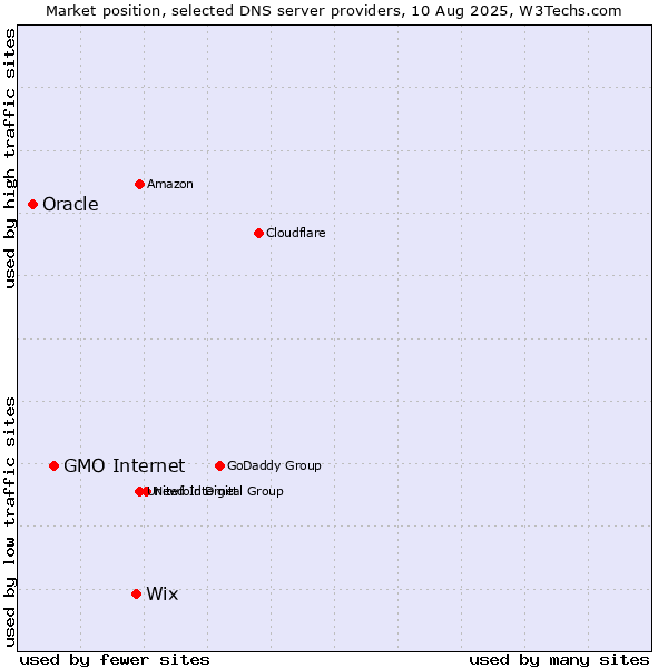 Market position of Wix vs. GMO Internet vs. Oracle