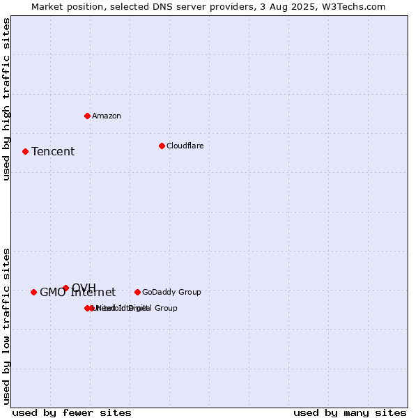 Market position of OVH vs. GMO Internet vs. Tencent