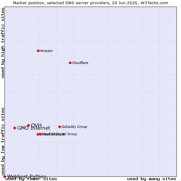 Market position of OVH vs. GMO Internet vs. Webhost Python