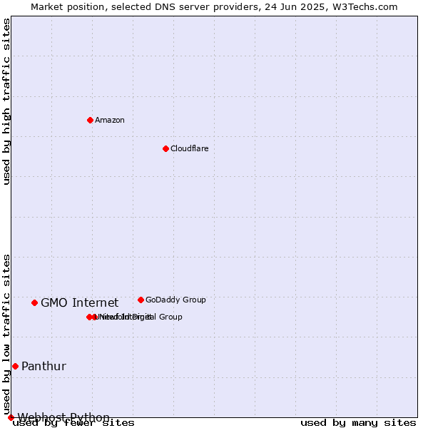 Market position of GMO Internet vs. Panthur vs. Webhost Python