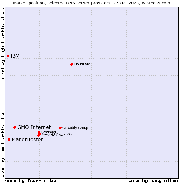 Market position of GMO Internet vs. PlanetHoster vs. IBM