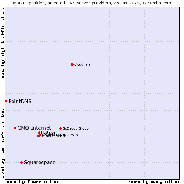 Market position of Squarespace vs. GMO Internet vs. PointDNS