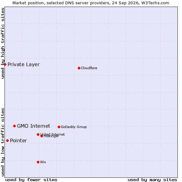 Market position of GMO Internet vs. Pointer vs. Private Layer