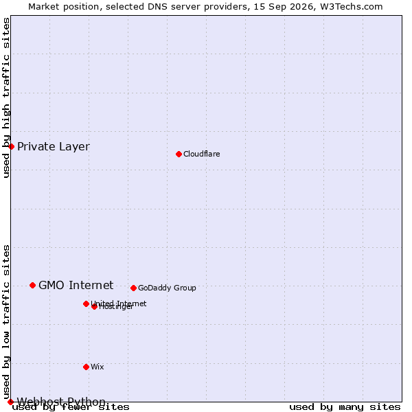 Market position of GMO Internet vs. Private Layer vs. Webhost Python