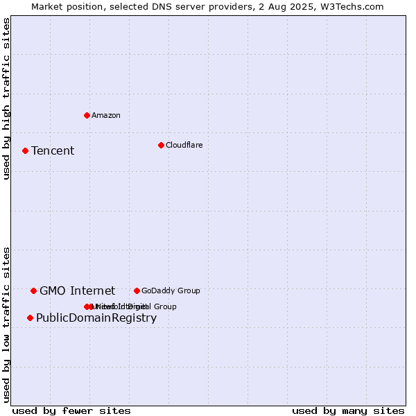 Market position of GMO Internet vs. PublicDomainRegistry vs. Tencent