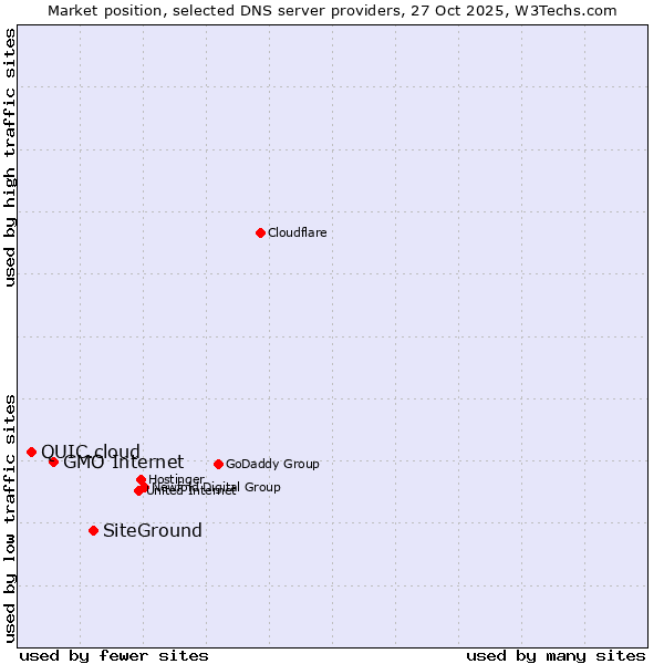 Market position of SiteGround vs. GMO Internet vs. QUIC.cloud