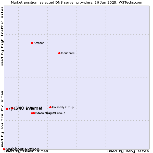 Market position of GMO Internet vs. QUIC.cloud vs. Webhost Python