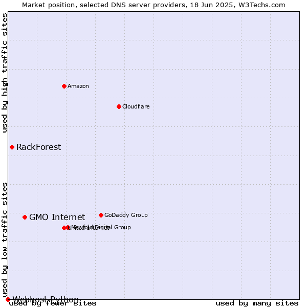 Market position of GMO Internet vs. RackForest vs. Webhost Python