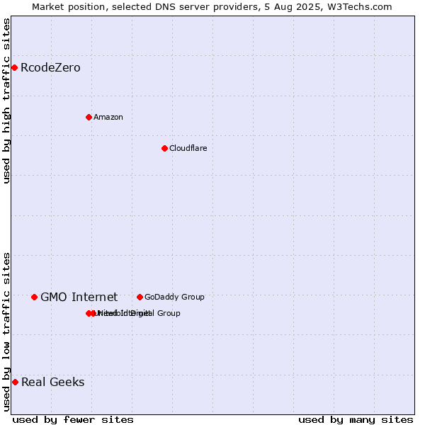 Market position of GMO Internet vs. Real Geeks vs. RcodeZero